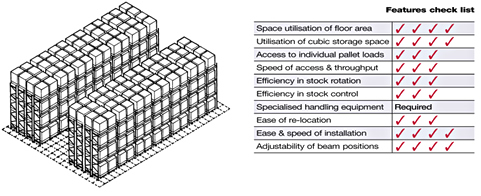 Double Deep Racking